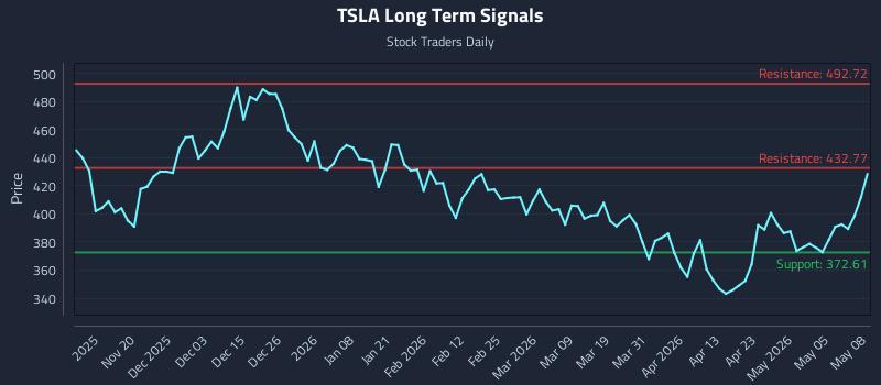 TSLA Long Term Analysis for May 11 2026
