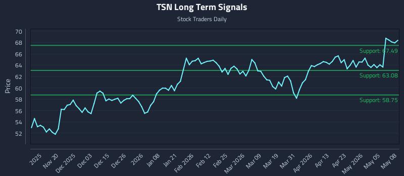 TSN Long Term Analysis for May 11 2026