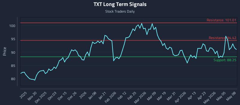 TXT Long Term Analysis for May 11 2026