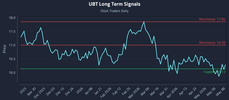 UBT Long Term Analysis for May 11 2026 UBT Long Term Analysis for May 11 2026