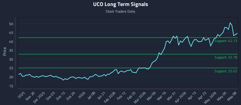 UCO Long Term Analysis for May 11 2026