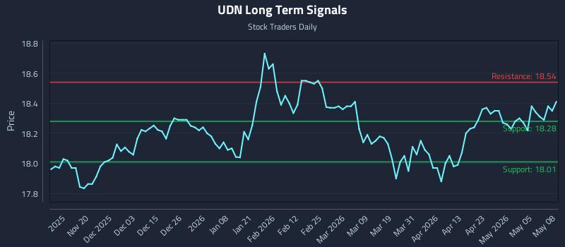 UDN Long Term Analysis for May 11 2026