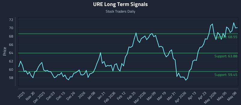 URE Long Term Analysis for May 11 2026