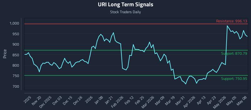 URI Long Term Analysis for May 11 2026 URI Long Term Analysis for May 11 2026