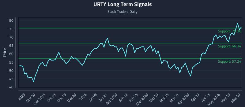 URTY Long Term Analysis for May 11 2026