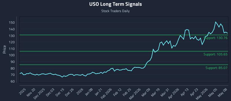 USO Long Term Analysis for May 11 2026