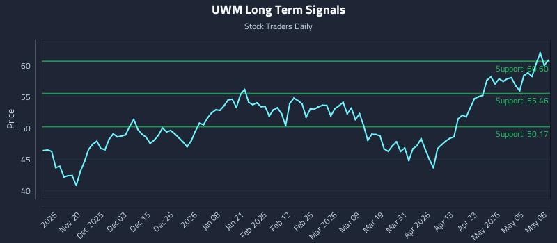 UWM Long Term Analysis for May 11 2026