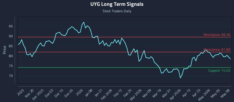 UYG Long Term Analysis for May 11 2026