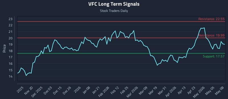 VFC Long Term Analysis for May 11 2026
