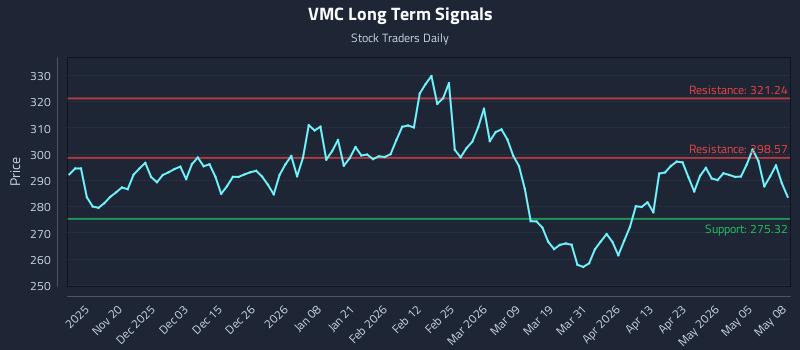VMC Long Term Analysis for May 11 2026