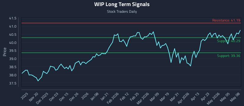 WIP Long Term Analysis for May 11 2026