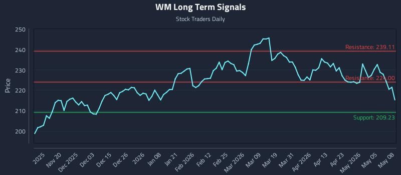 WM Long Term Analysis for May 11 2026 WM Long Term Analysis for May 11 2026