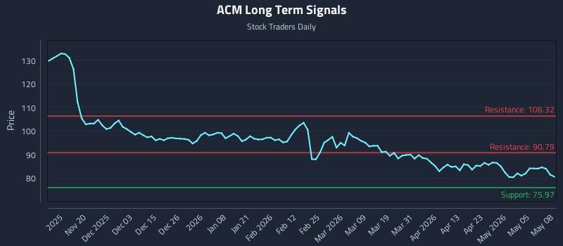 ACM Long Term Analysis for May 11 2026 ACM Long Term Analysis for May 11 2026