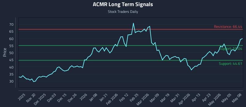 ACMR Long Term Analysis for May 11 2026