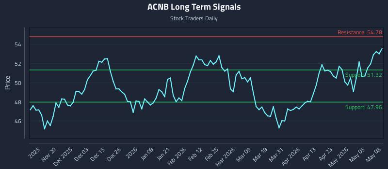 ACNB Long Term Analysis for May 11 2026