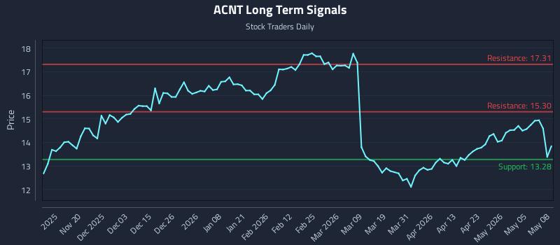 ACNT Long Term Analysis for May 11 2026