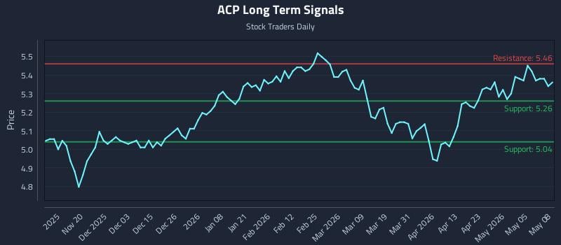 ACP Long Term Analysis for May 11 2026