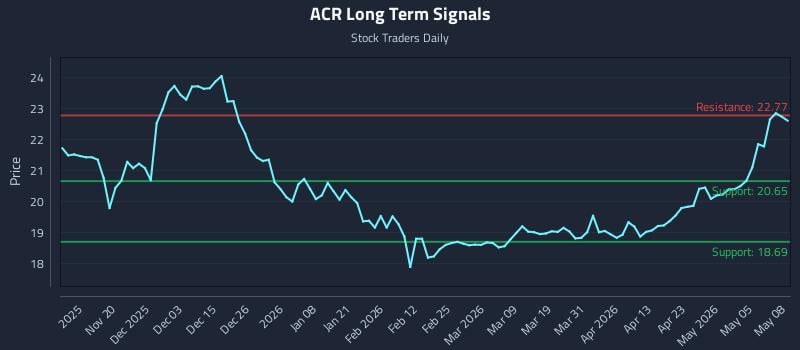 ACR Long Term Analysis for May 11 2026 ACR Long Term Analysis for May 11 2026