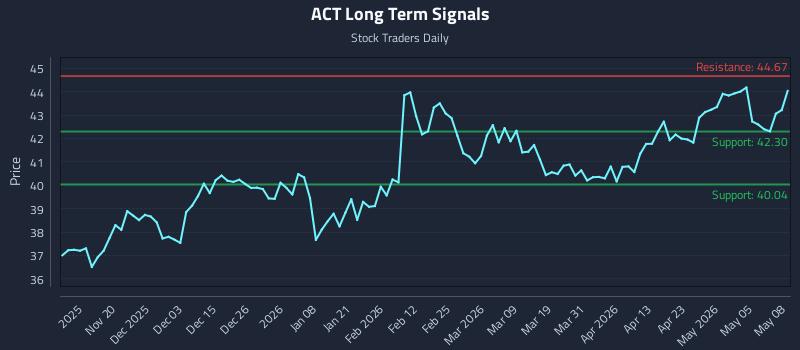 ACT Long Term Analysis for May 11 2026