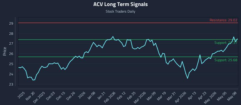 ACV Long Term Analysis for May 11 2026 ACV Long Term Analysis for May 11 2026