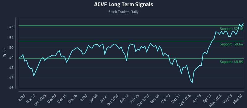 ACVF Long Term Analysis for May 11 2026
