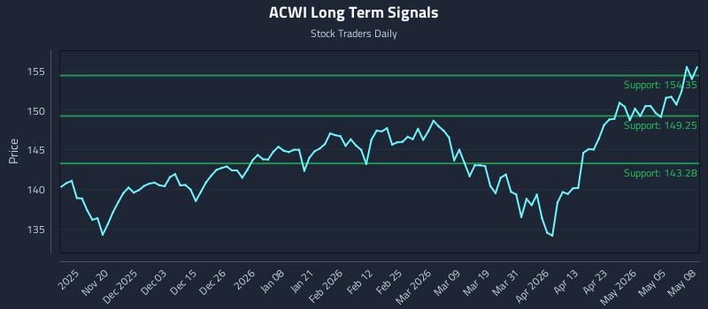 ACWI Long Term Analysis for May 11 2026