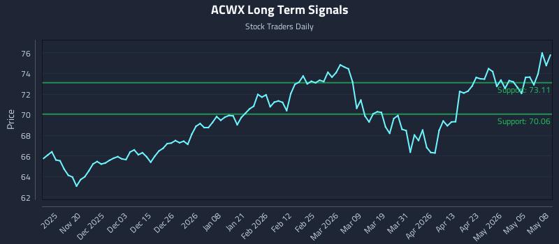 ACWX Long Term Analysis for May 11 2026