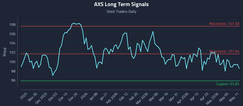 AXS Long Term Analysis for May 11 2026