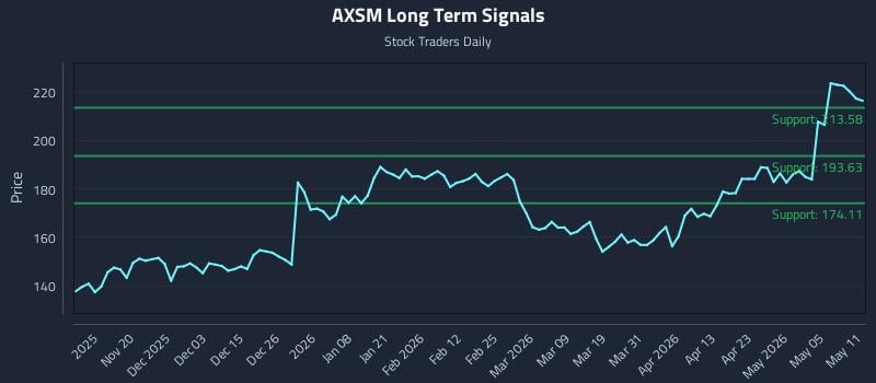 AXSM Long Term Analysis for May 11 2026