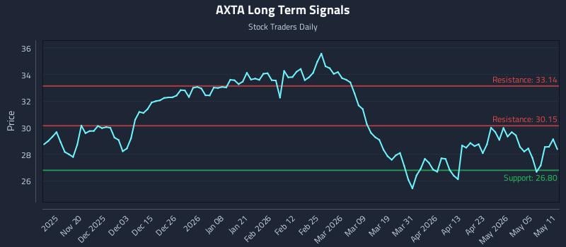 AXTA Long Term Analysis for May 11 2026