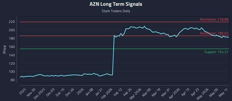 AZN Long Term Analysis for May 11 2026