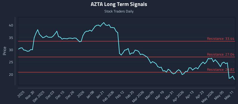 AZTA Long Term Analysis for May 11 2026 AZTA Long Term Analysis for May 11 2026