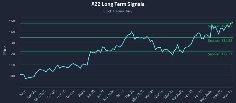 AZZ Long Term Analysis for May 11 2026