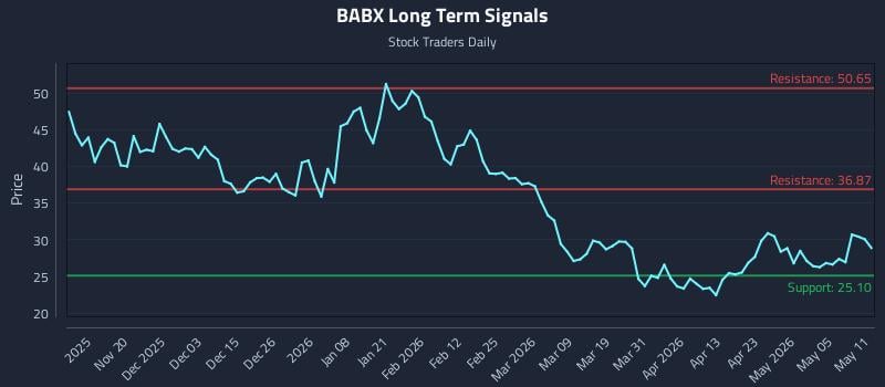 BABX Long Term Analysis for May 11 2026