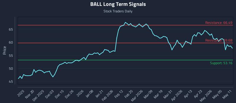 BALL Long Term Analysis for May 11 2026