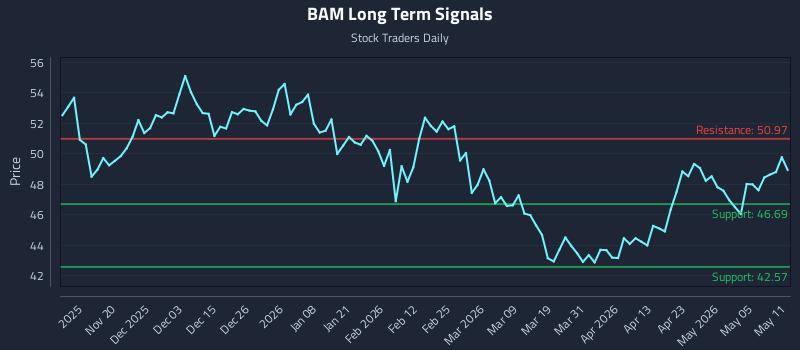 BAM Long Term Analysis for May 11 2026