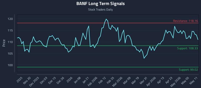 BANF Long Term Analysis for May 11 2026