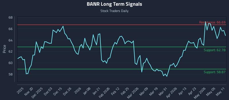 BANR Long Term Analysis for May 11 2026