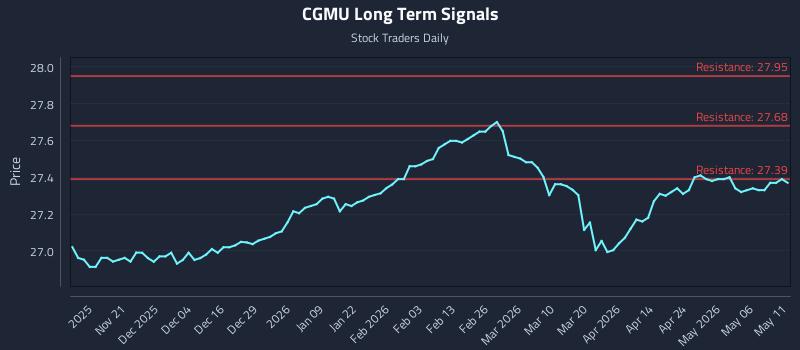 CGMU Long Term Analysis for May 12 2026