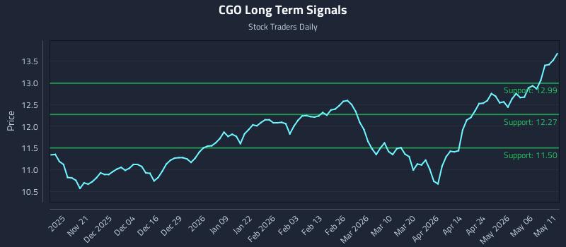 CGO Long Term Analysis for May 12 2026
