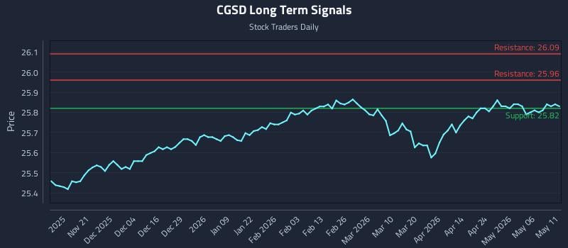CGSD Long Term Analysis for May 12 2026