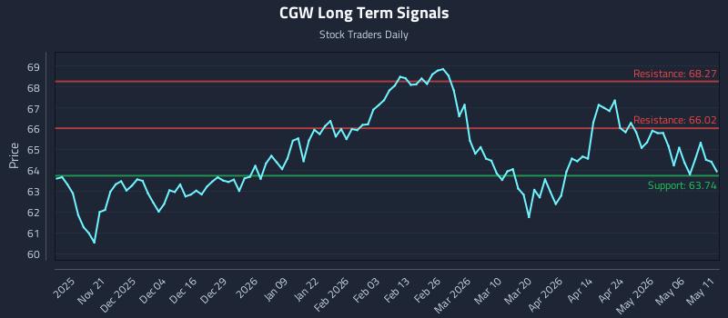 CGW Long Term Analysis for May 12 2026