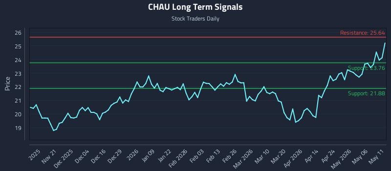 CHAU Long Term Analysis for May 12 2026