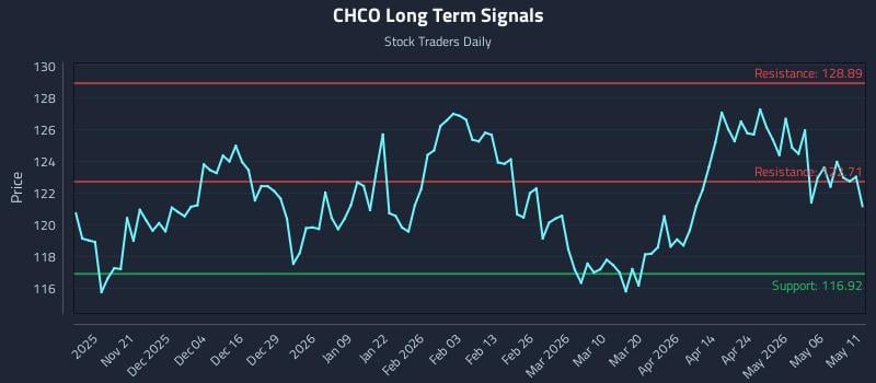 CHCO Long Term Analysis for May 12 2026