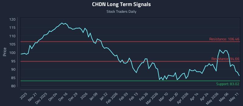 CHDN Long Term Analysis for May 12 2026