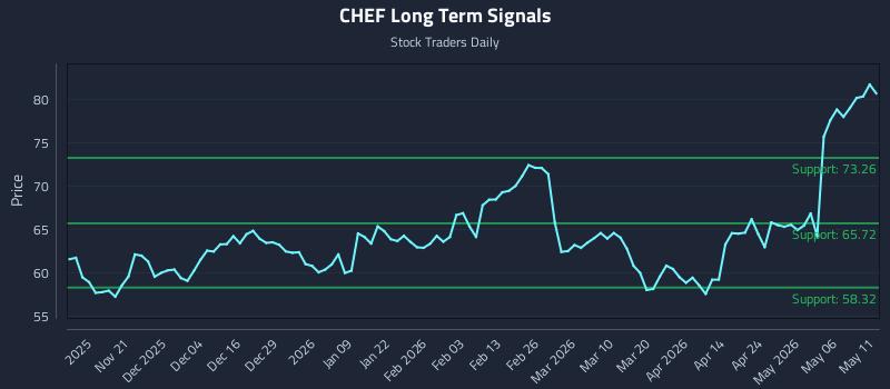 CHEF Long Term Analysis for May 12 2026