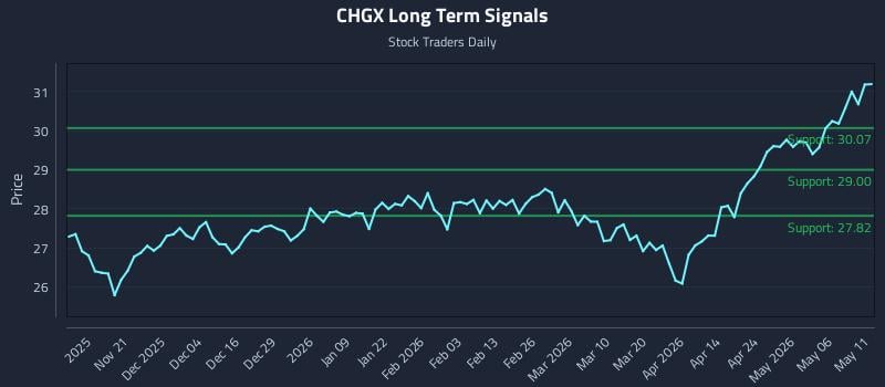 CHGX Long Term Analysis for May 12 2026