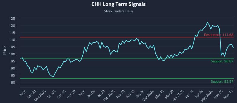 CHH Long Term Analysis for May 12 2026 CHH Long Term Analysis for May 12 2026