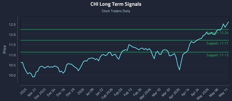 CHI Long Term Analysis for May 12 2026