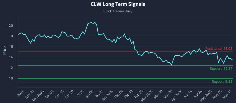 CLW Long Term Analysis for May 12 2026
